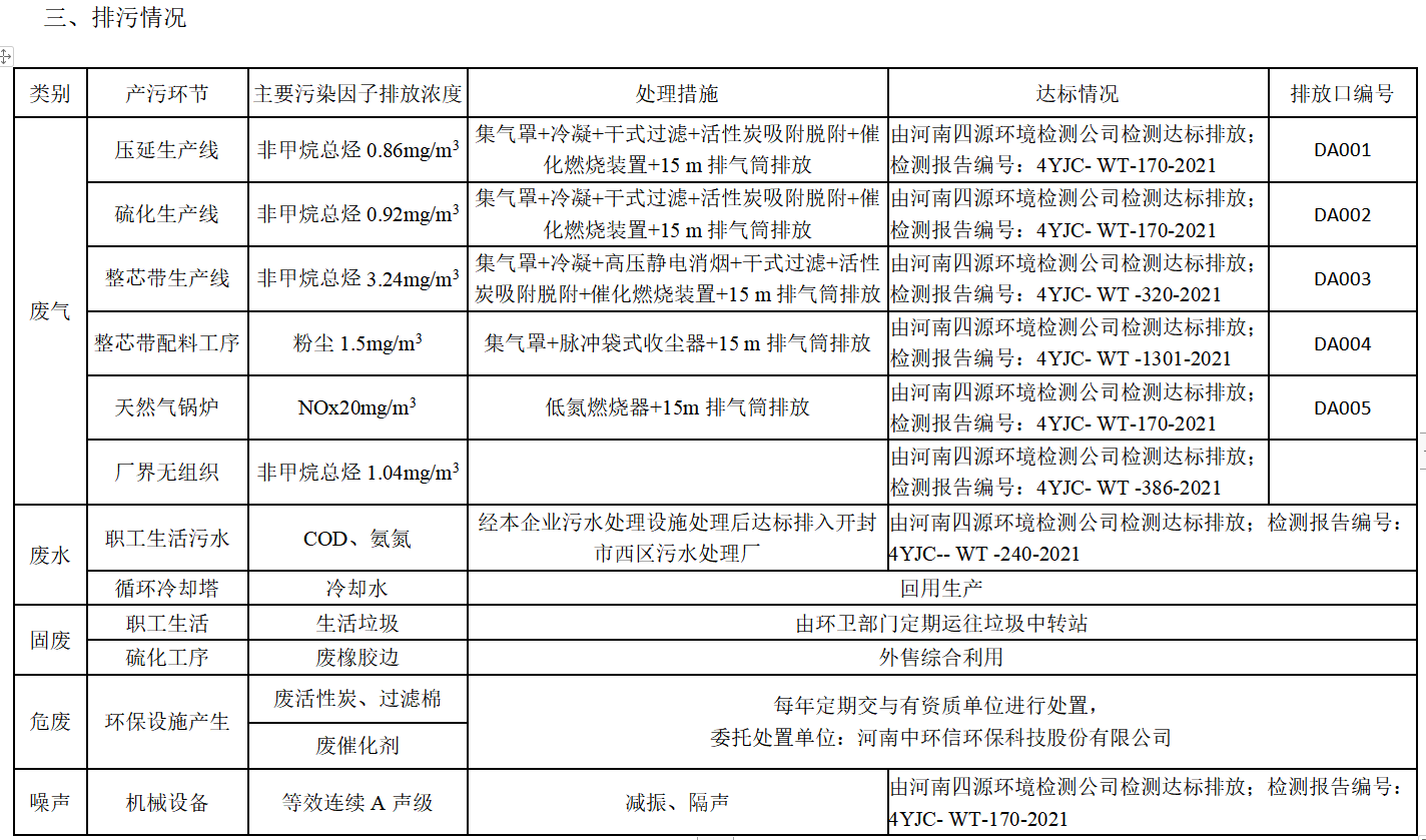 开封铁塔橡胶（集团）有限公司环境信息公开表